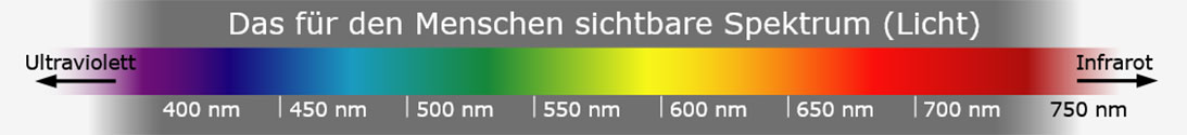 Sichtbares Spektrum